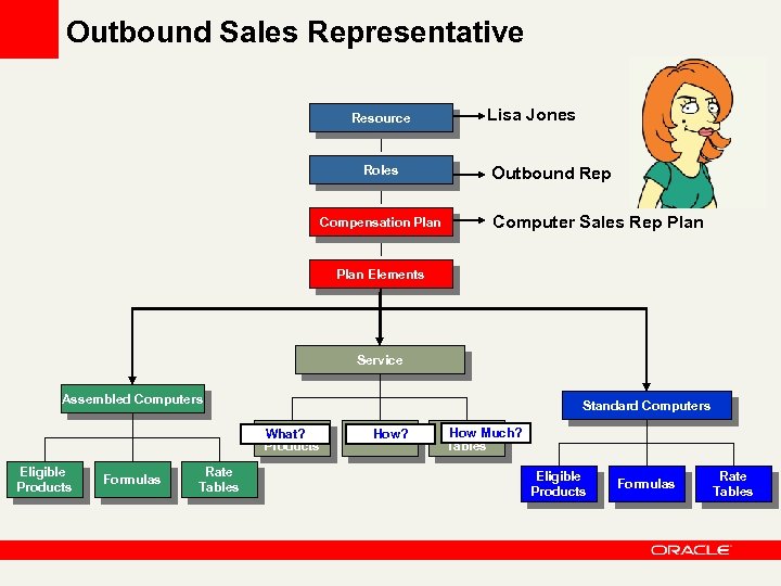 Outbound Sales Representative Resource Roles Compensation Plan Lisa Jones Outbound Rep Computer Sales Rep