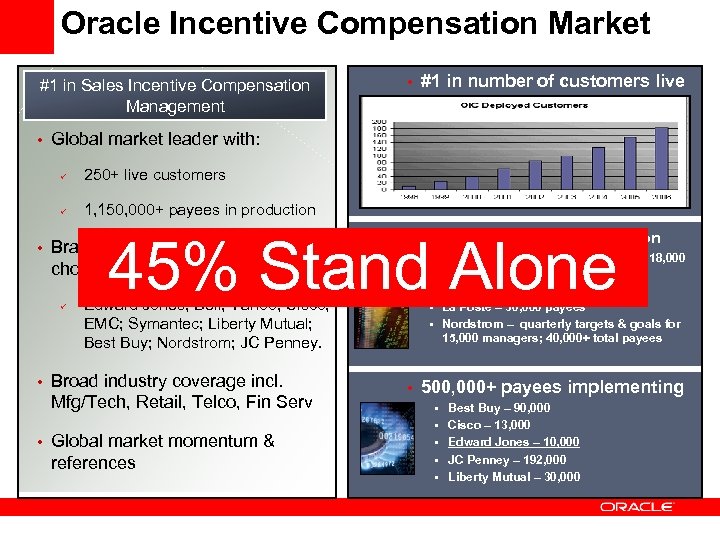 Oracle Incentive Compensation Market #1 in Sales Incentive Compensation Management • #1 in number
