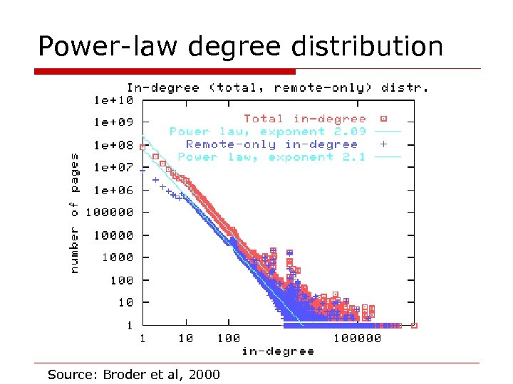 Power-law degree distribution Source: Broder et al, 2000 