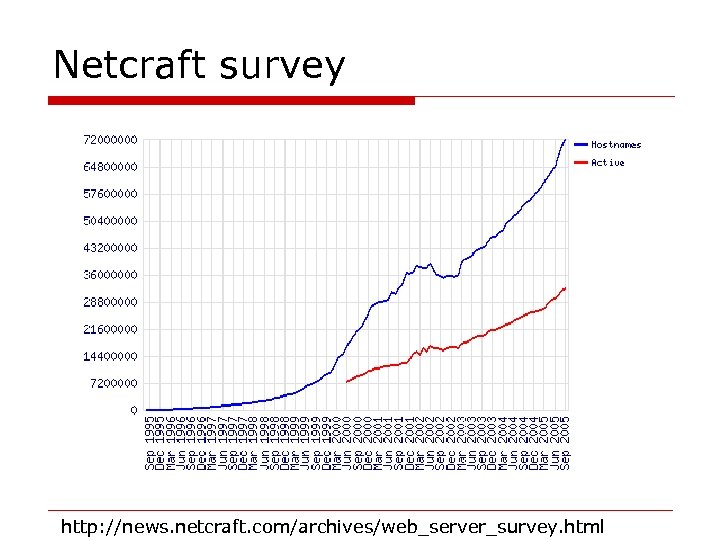 Netcraft survey http: //news. netcraft. com/archives/web_server_survey. html 