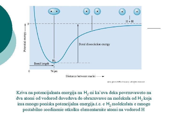 Kriva na potencijalnata energija na H 2 -ni ka`uva deka povrzuvaweto na dva atomi