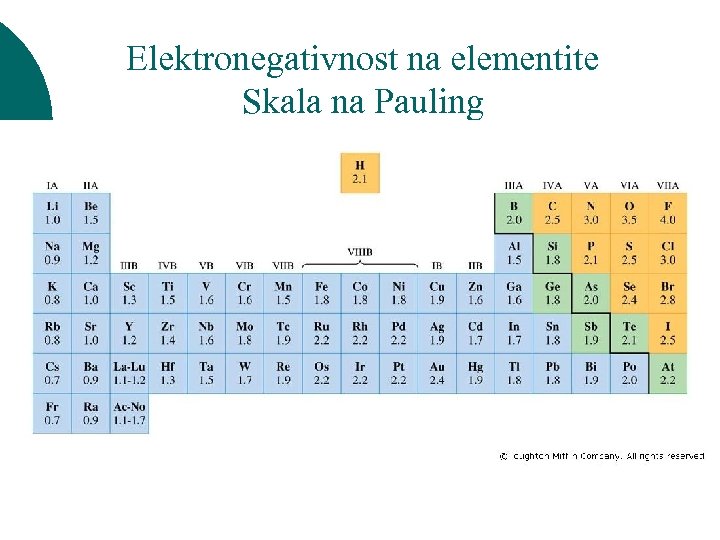 Elektronegativnost na elementite Skala na Pauling 