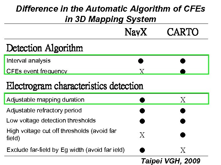 Difference in the Automatic Algorithm of CFEs in 3 D Mapping System Nav. X