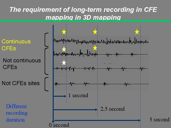 The requirement of long-term recording in CFE mapping in 3 D mapping Continuous CFEs