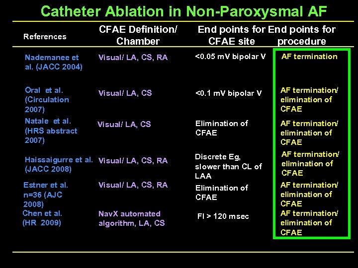 Catheter Ablation in Non-Paroxysmal AF References CFAE Definition/ Chamber End points for CFAE site