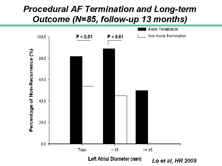 Procedural AF Termination and Long-term Outcome (N=85, follow-up 13 months) Lo et al, HR