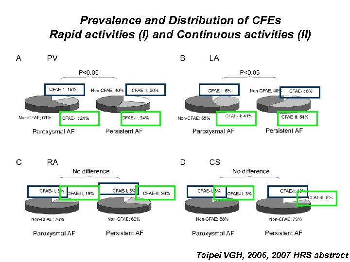 Prevalence and Distribution of CFEs Rapid activities (I) and Continuous activities (II) Taipei VGH,