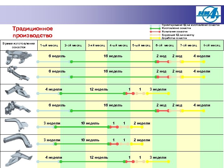 Проектирование КД на изготовление оснастки Испытания оснастки Коррекция КД на оснастку Доработка оснастки Традиционное