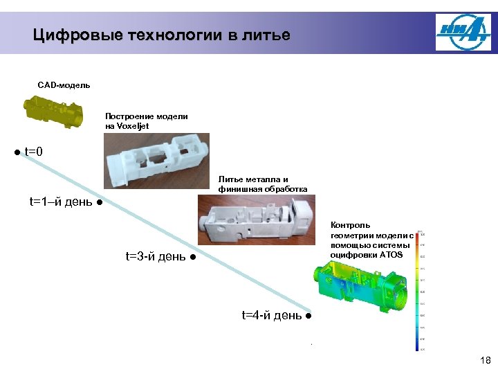 Цифровые технологии в литье CAD-модель Построение модели на Voxeljet ● t=0 Литье металла и