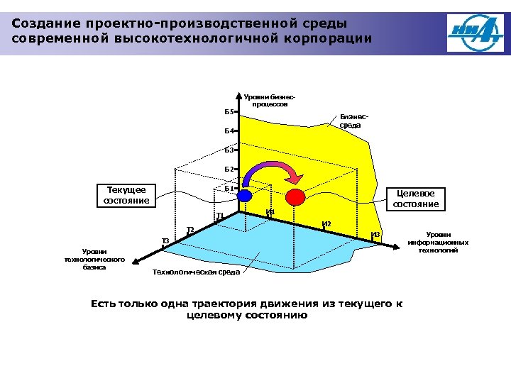 Создание проектно-производственной среды современной высокотехнологичной корпорации Б 5 Уровни бизнеспроцессов Бизнессреда Б 4 Б