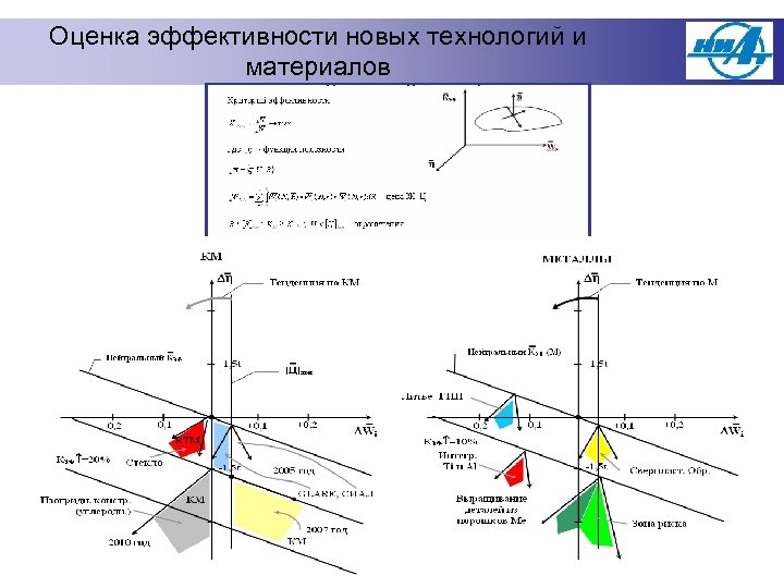Оценка эффективности новых технологий и материалов 