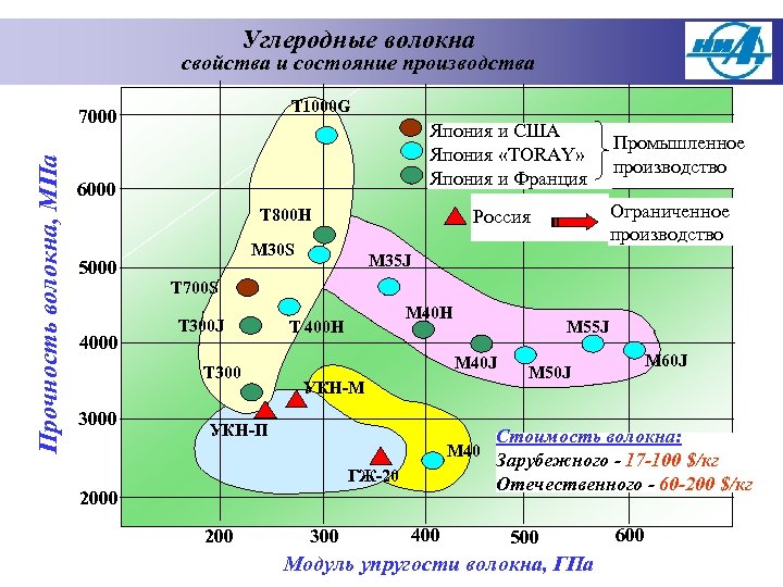 Углеродные волокна свойства и состояние производства Т 1000 G Прочность волокна, МПа 7000 Япония