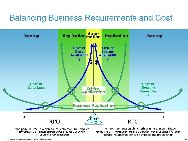 Balancing Business Requirements and Cost Auto. Replication mation Backup Cost of Data Availabilit y