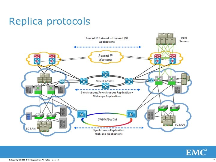 Replica protocols © Copyright 2013 EMC Corporation. All rights reserved. 17 