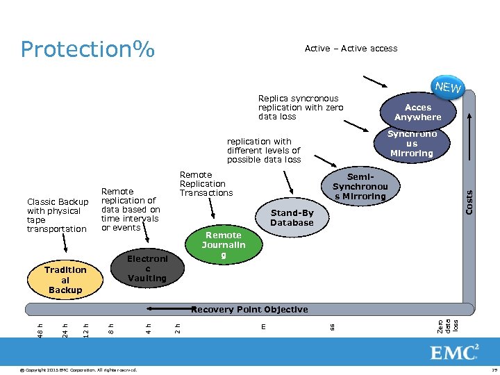 Protection% Active – Active access NEW Replica syncronous replication with zero data loss Synchrono