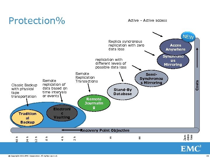 Protection% Active – Active access NEW Replica syncronous replication with zero data loss Synchrono