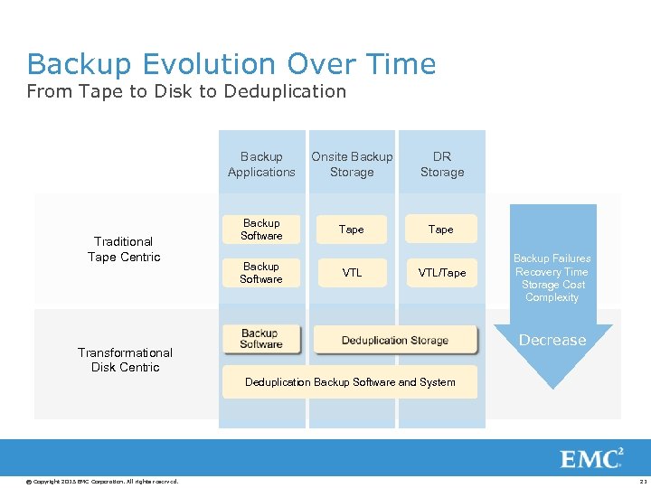 Backup Evolution Over Time From Tape to Disk to Deduplication Backup Applications Traditional Tape