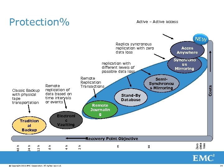 Protection% Active – Active access NEW Replica syncronous replication with zero data loss Synchrono