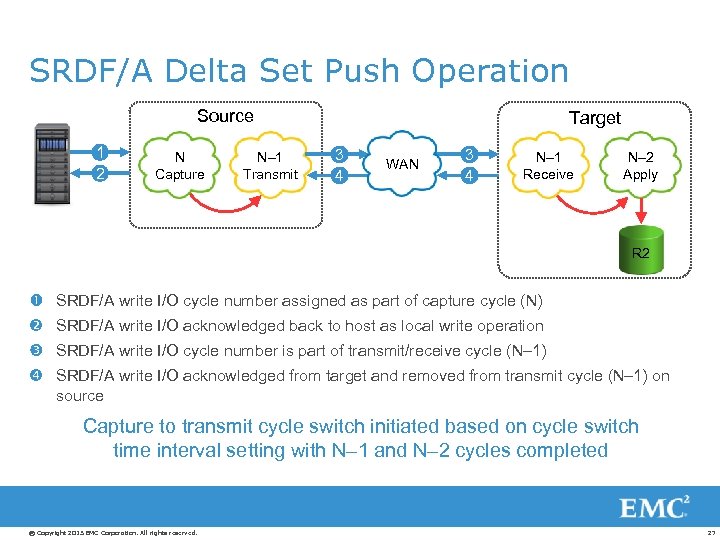 SRDF/A Delta Set Push Operation Source 1 2 N Capture N– 1 Transmit Target