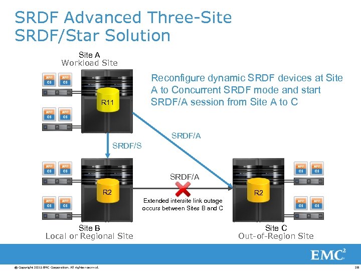 SRDF Advanced Three-Site SRDF/Star Solution Site A Workload Site R 11 Reconfigure dynamic SRDF