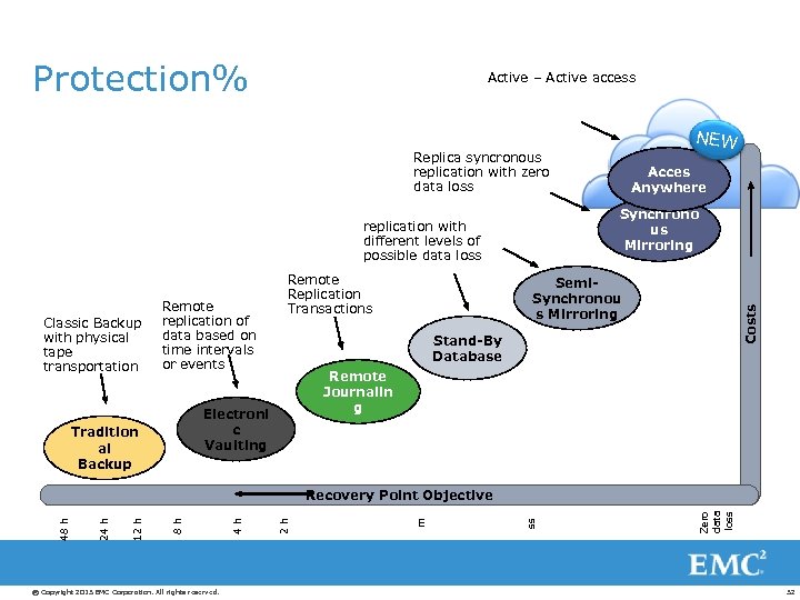Protection% Active – Active access NEW Replica syncronous replication with zero data loss Synchrono