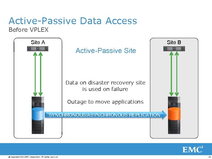 Active-Passive Data Access Before VPLEX Site A Site B Active-Passive Site Data on disaster