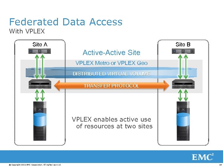 Federated Data Access With VPLEX Site A Site B Active-Active Site VPLEX Metro or