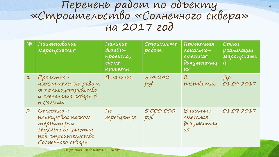 Перечень работ по объекту «Строительство «Солнечного сквера» на 2017 год № Наименование мероприятия 1