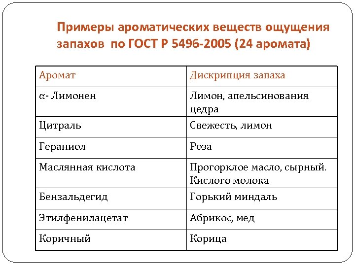 Примеры ароматических веществ ощущения запахов по ГОСТ Р 5496 -2005 (24 аромата) Аромат Дискрипция