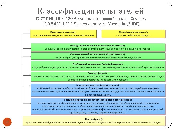Классификация испытателей ГОСТ Р ИСО 5492 -2005 Органолептический анализ. Словарь (ISO 5492: 1992 "Sensory