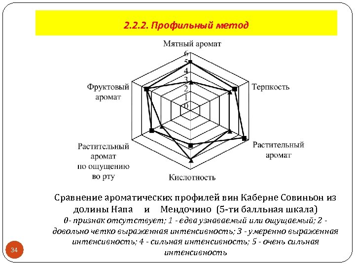 2. 2. 2. Профильный метод Сравнение ароматических профилей вин Каберне Совиньон из долины Напа