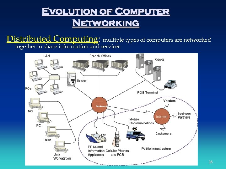 Evolution of Computer Networking Distributed Computing: multiple types of computers are networked together to