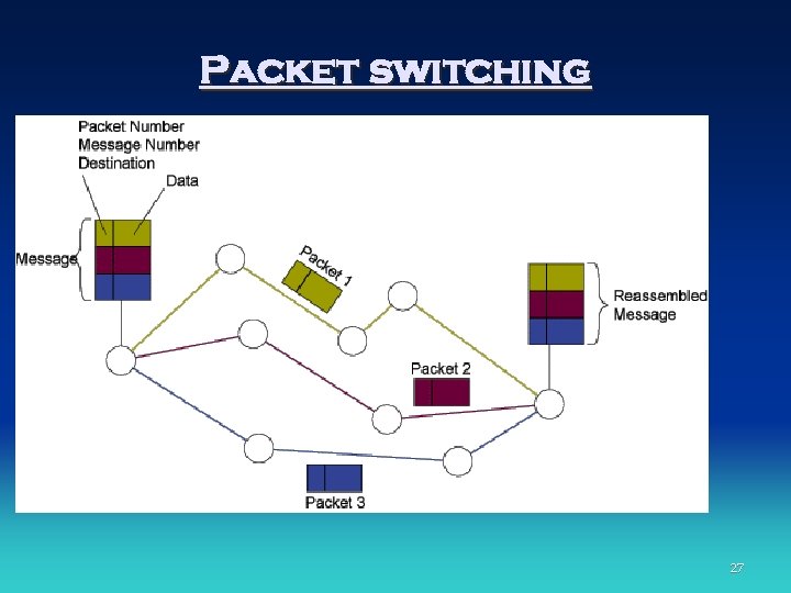 Packet switching 27 