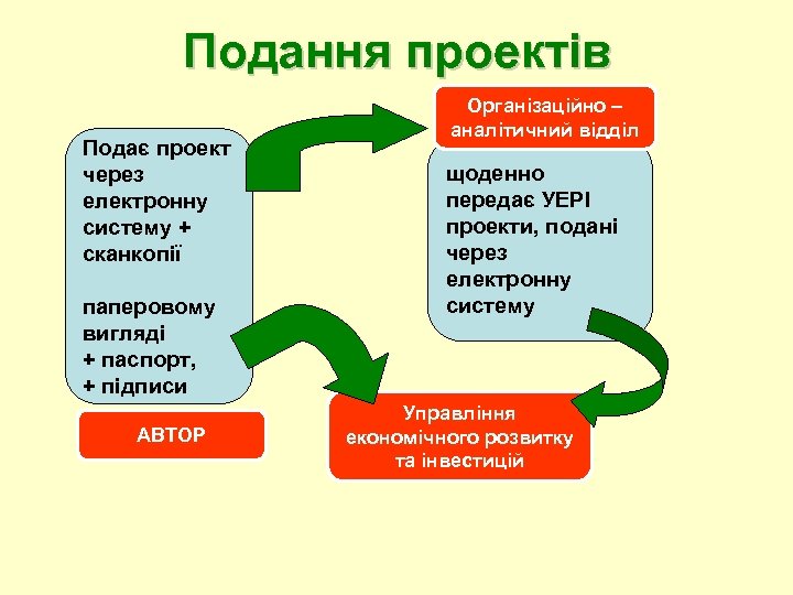 Подання проектів Подає проект через електронну систему + сканкопії паперовому вигляді + паспорт, +