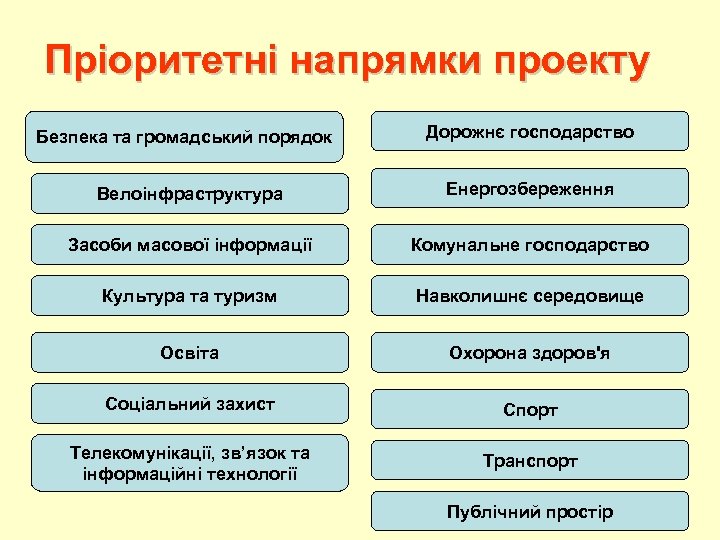 Пріоритетні напрямки проекту Безпека та громадський порядок Дорожнє господарство Велоінфраструктура Енергозбереження Засоби масової інформації