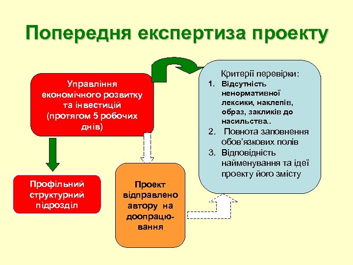 Попередня експертиза проекту Критерії перевірки: Управління економічного розвитку та інвестицій (протягом 5 робочих днів)