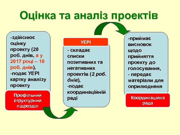 Оцінка та аналіз проектів -здійснює оцінку проекту (20 роб. днів, а у 2017 році