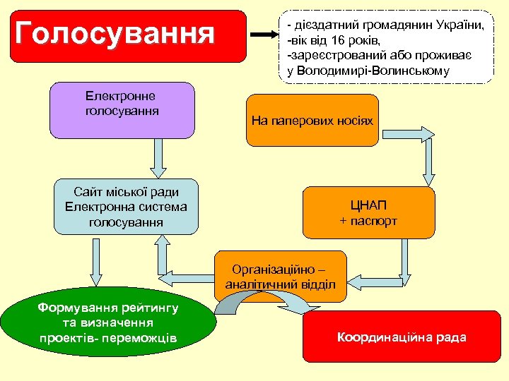 Голосування Електронне голосування - дієздатний громадянин України, -вік від 16 років, -зареєстрований або проживає