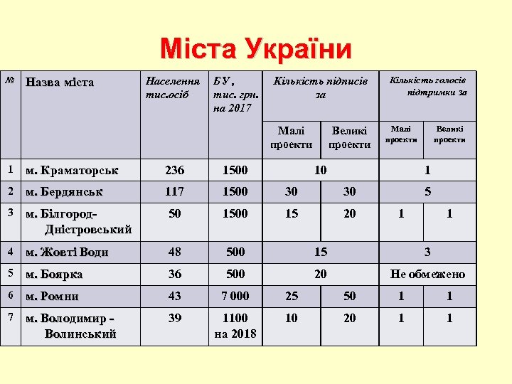 Міста України № Назва міста Населення тис. осіб БУ , тис. грн. на 2017