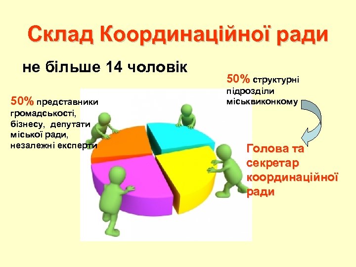 Склад Координаційної ради не більше 14 чоловік 50% представники громадськості, бізнесу, депутати міської ради,