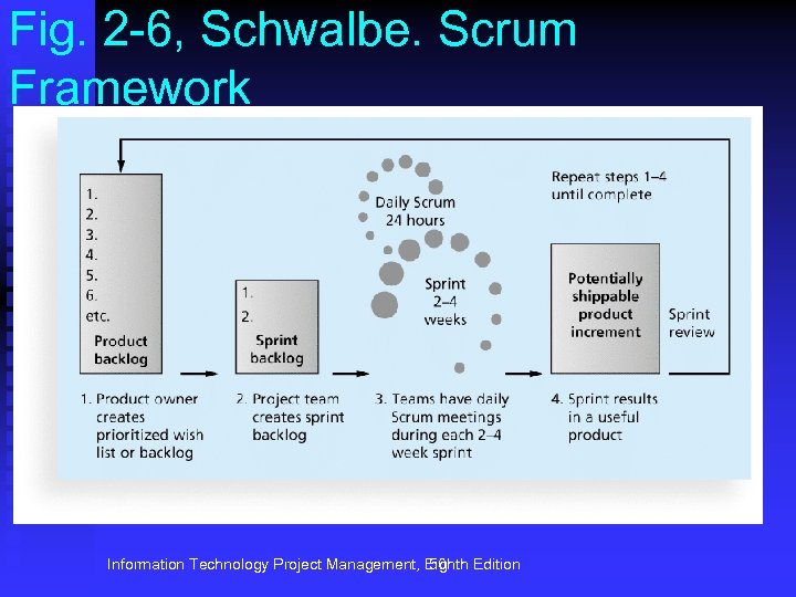 Fig. 2 -6, Schwalbe. Scrum Framework Information Technology Project Management, Eighth Edition 50 