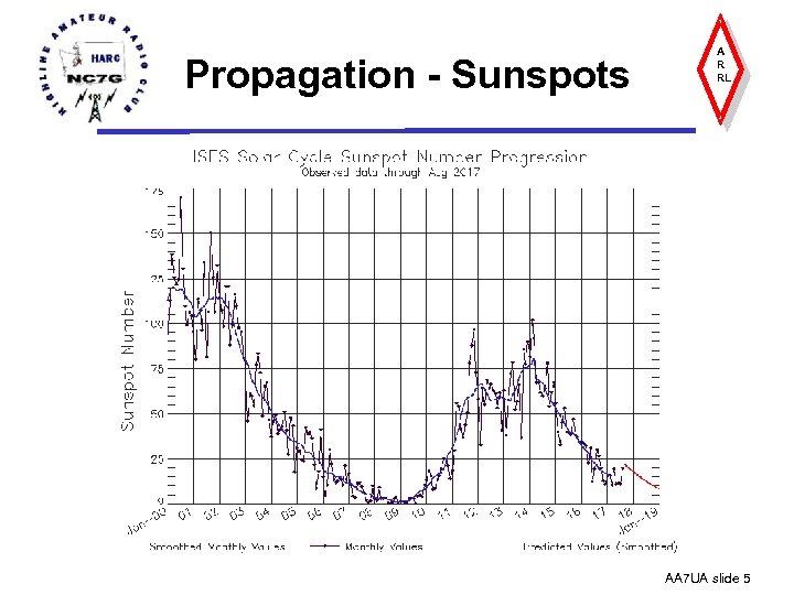 Propagation - Sunspots A R RL AA 7 UA slide 5 