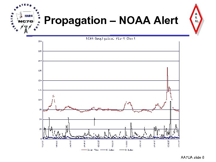 Propagation – NOAA Alert A R RL AA 7 UA slide 6 