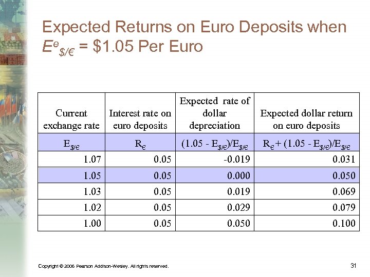 Expected Returns on Euro Deposits when Ee$/€ = $1. 05 Per Euro Expected rate