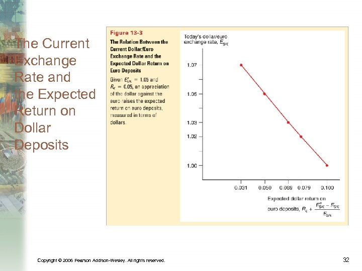 The Current Exchange Rate and the Expected Return on Dollar Deposits Copyright © 2006