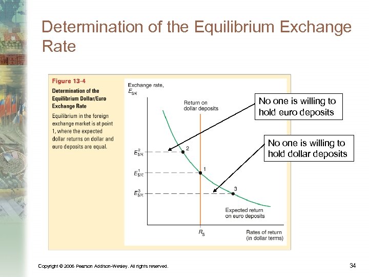 Determination of the Equilibrium Exchange Rate No one is willing to hold euro deposits