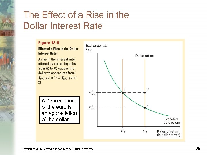 The Effect of a Rise in the Dollar Interest Rate A depreciation of the