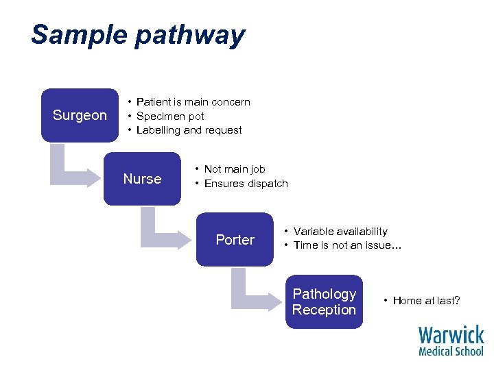Sample pathway Surgeon • Patient is main concern • Specimen pot • Labelling and