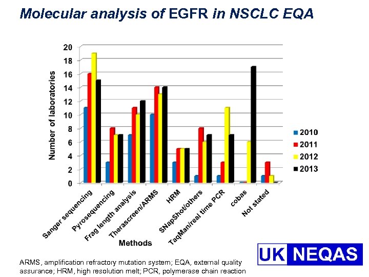 Molecular analysis of EGFR in NSCLC EQA ARMS, amplification refractory mutation system; EQA, external