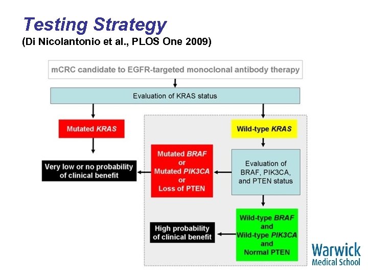 Testing Strategy (Di Nicolantonio et al. , PLOS One 2009) 